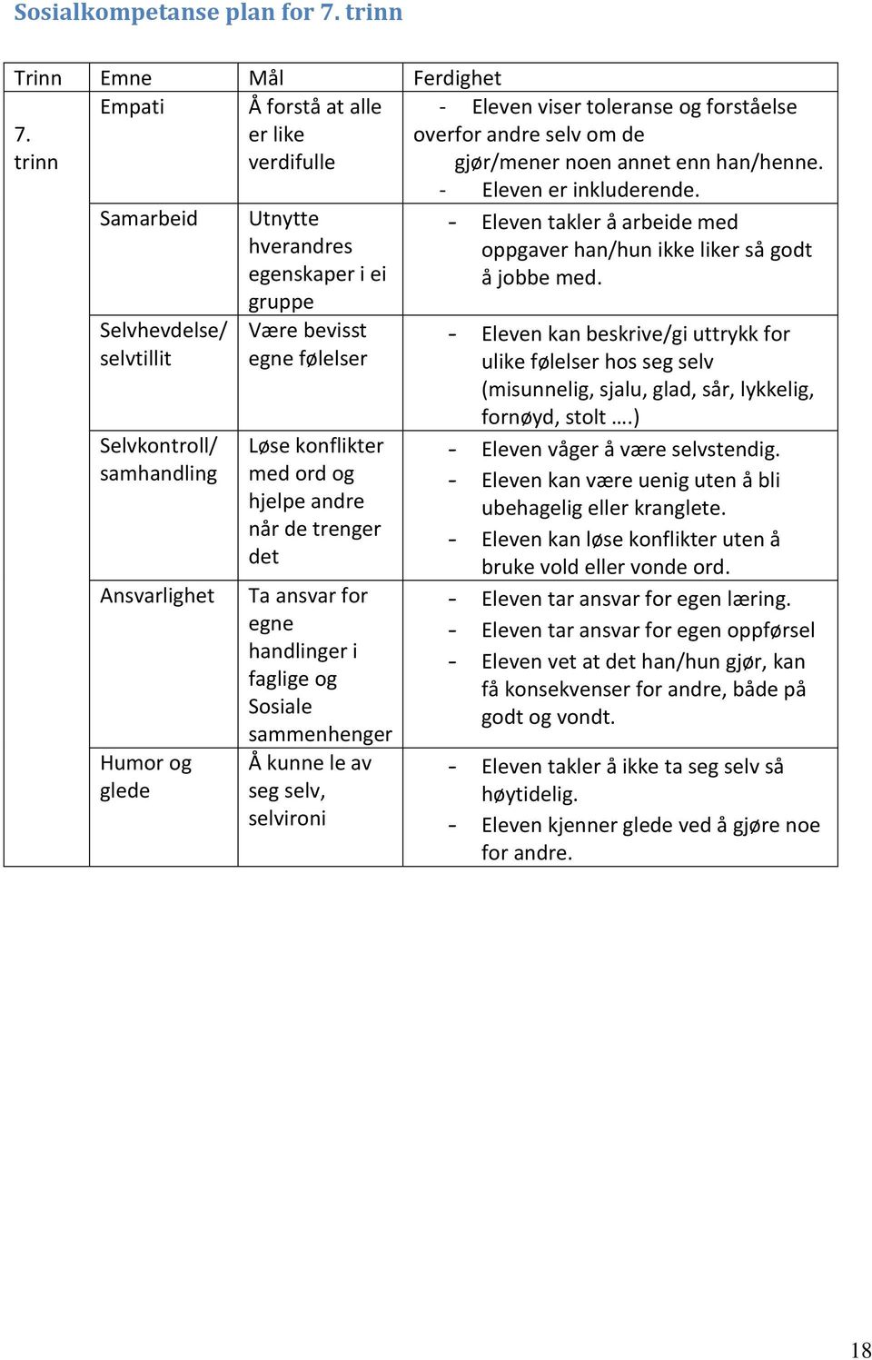 følelser Løse konflikter med ord og hjelpe andre når de trenger det Ta ansvar for egne handlinger i faglige og Sosiale sammenhenger Å kunne le av seg selv, selvironi - Eleven viser toleranse og