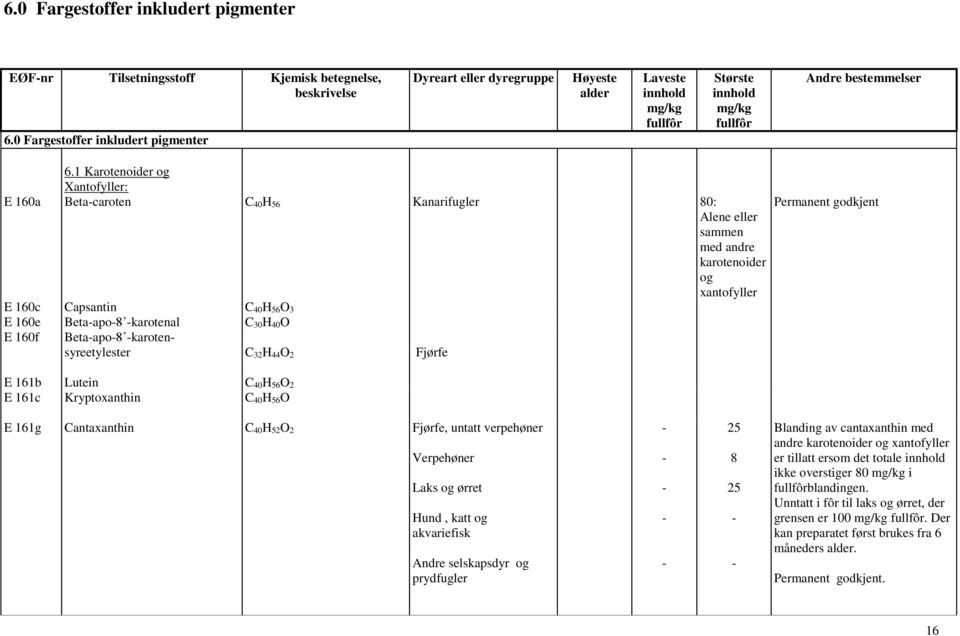 40O E 160f Beta-apo-8 -karotensyreetylester C 32H 44O 2 Fjørfe Permanent godkjent E 161b Lutein C 40H 56O 2 E 161c Kryptoxanthin C 40H 56O E 161g Cantaxanthin C 40H 52O 2 Fjørfe, untatt verpehøner