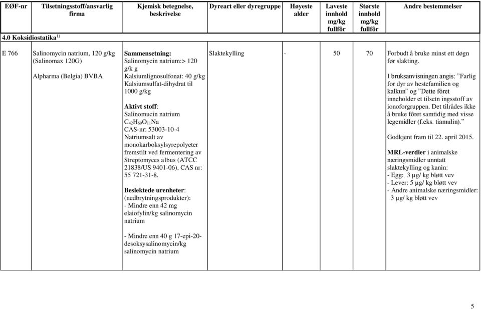 Sammensetning: Salinomycin natrium:> 120 g/k g Kalsiumlignosulfonat: 40 g/kg Kalsiumsulfat-dihydrat til 1000 g/kg Aktivt stoff: Salinomucin natrium C 42H 69O 11Na CAS-nr: 53003-10-4 Natriumsalt av