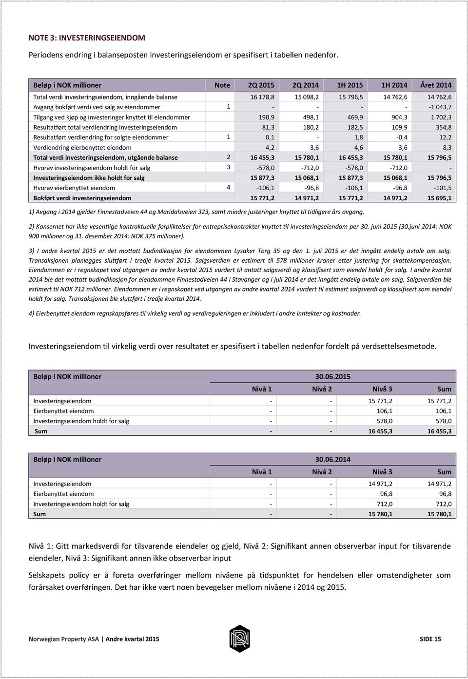 eiendommer 1 - - - - -1 043,7 Tilgang ved kjøp og investeringer knyttet til eiendommer 190,9 498,1 469,9 904,3 1 702,3 Resultatført total verdiendring investeringseiendom 81,3 180,2 182,5 109,9 354,8