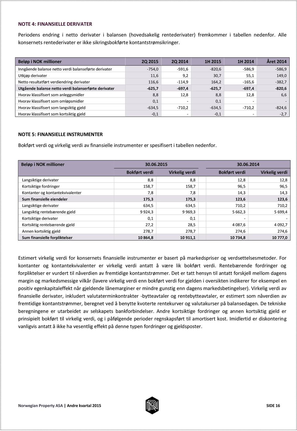 Beløp i NOK millioner 2Q 2015 2Q 2014 1H 2015 1H 2014 Året 2014 Inngående balanse netto verdi balanseførte derivater -754,0-591,6-820,6-586,9-586,9 Utkjøp derivater 11,6 9,2 30,7 55,1 149,0 Netto