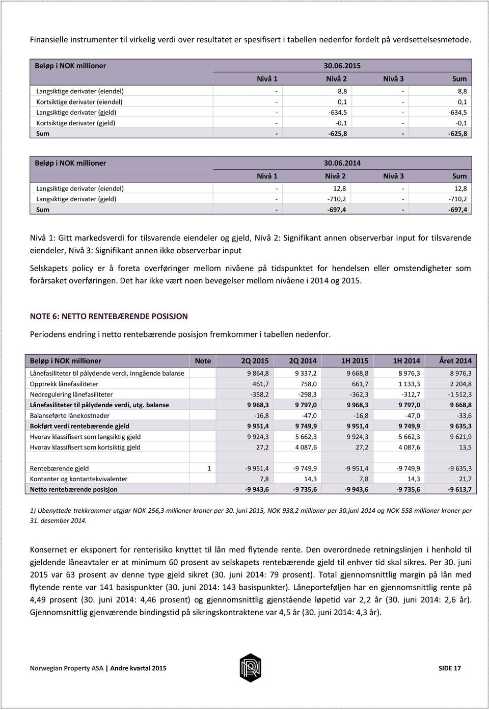 - -0,1 Sum - -625,8 - -625,8 Beløp i NOK millioner 30.06.