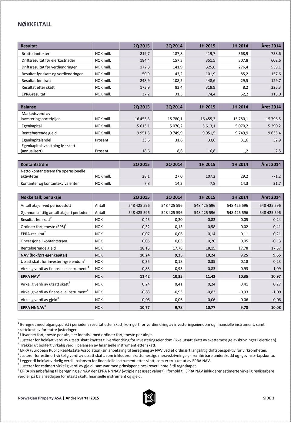 50,9 43,2 101,9 85,2 157,6 Resultat før skatt NOK mill. 248,9 108,5 448,6 29,5 129,7 Resultat etter skatt NOK mill. 173,9 83,4 318,9 8,2 225,3 EPRA-resultat 1 NOK mill.