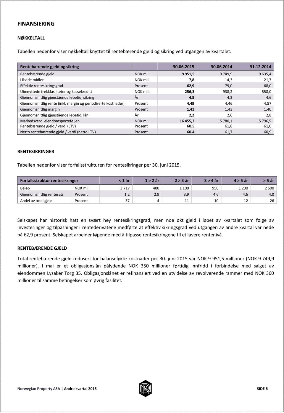 256,3 938,2 558,0 Gjennomsnittlig gjenstående løpetid, sikring År 4,5 4,3 4,6 Gjennomsnittlig rente (inkl.