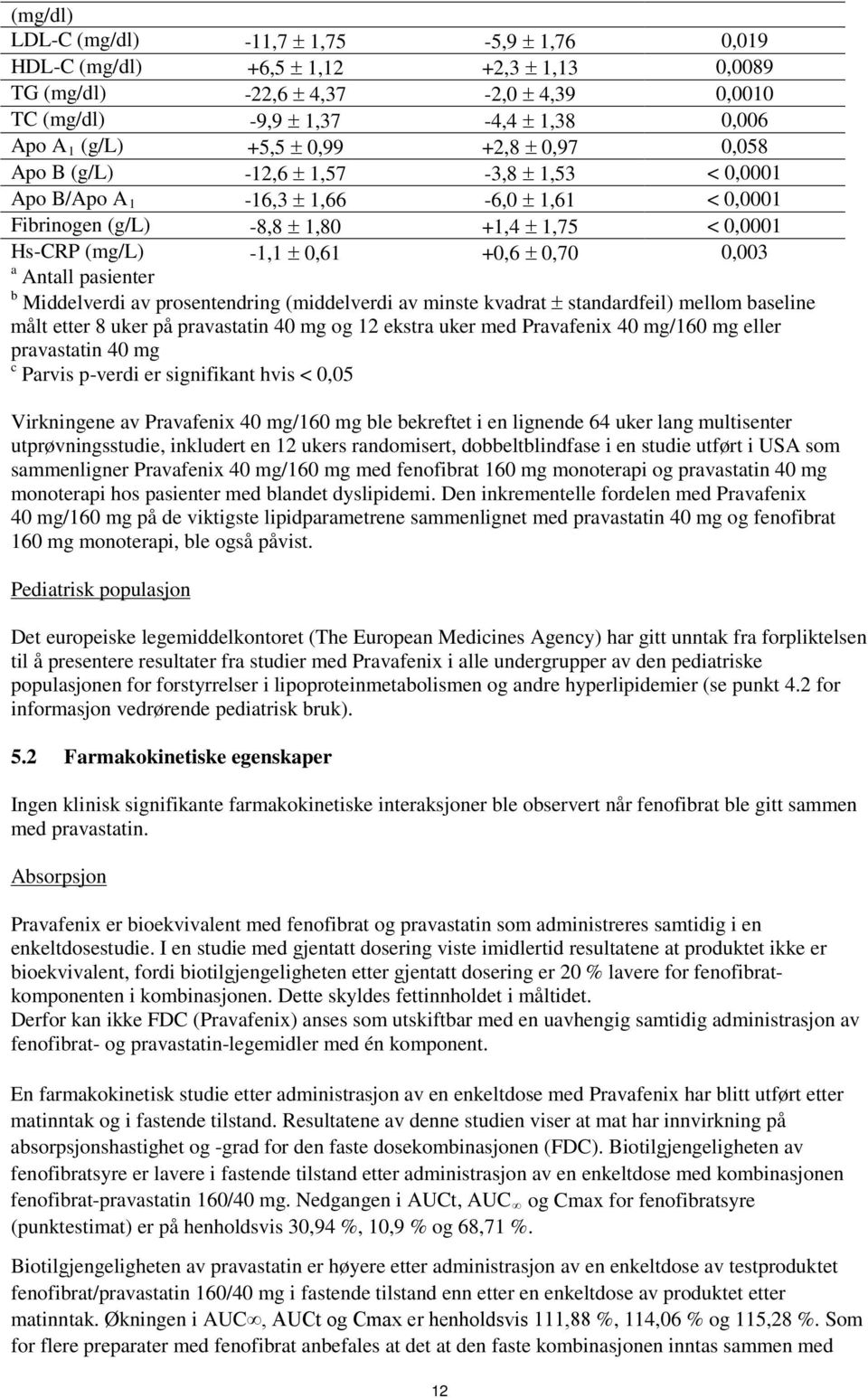 0,70 0,003 a Antall pasienter b Middelverdi av prosentendring (middelverdi av minste kvadrat ± standardfeil) mellom baseline målt etter 8 uker på pravastatin 40 mg og 12 ekstra uker med Pravafenix 40