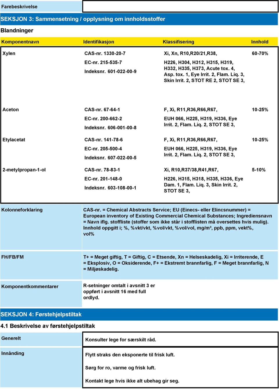 67-64-1 EC-nr. 200-662-2 Indeksnr. 606-001-00-8 Etylacetat CAS-nr. 141-78-6 EC-nr. 205-500-4 Indeksnr. 607-022-00-5 2-metylpropan-1-ol CAS-nr. 78-83-1 EC-nr. 201-148-0 Indeksnr.