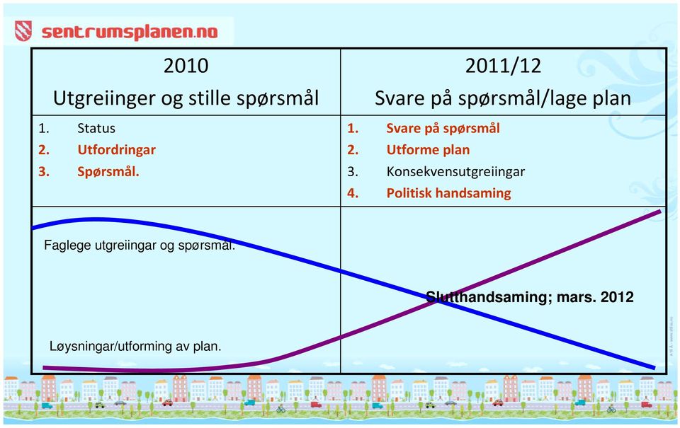 Utforme plan 3. Konsekvensutgreiingar 4.