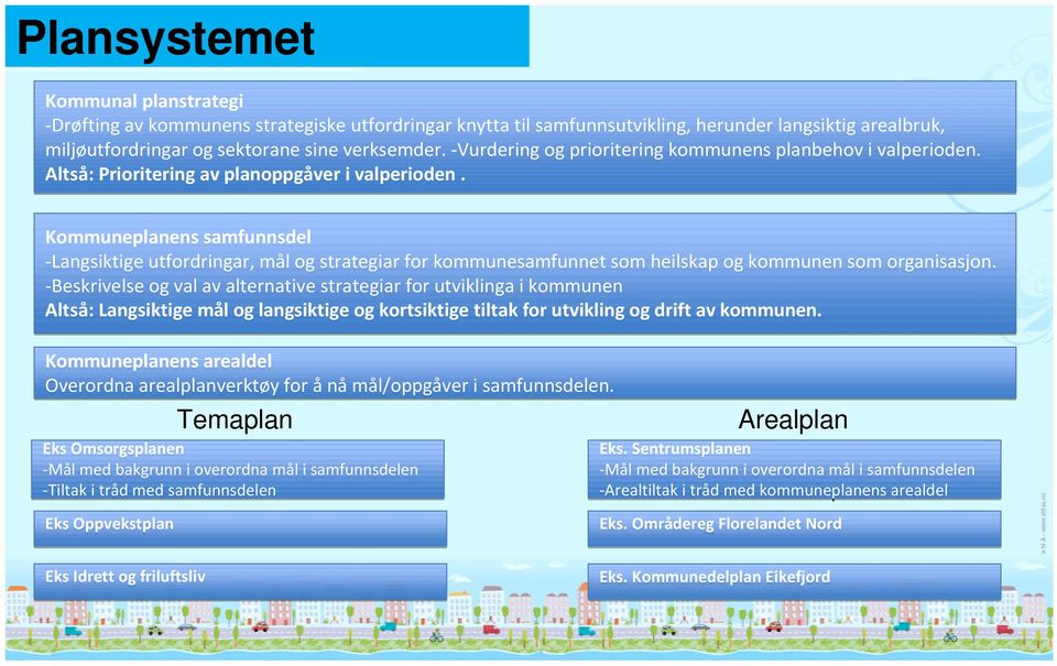 Kommuneplanens samfunnsdel -Langsiktige utfordringar, mål og strategiar for kommunesamfunnet som heilskap og kommunen som organisasjon.