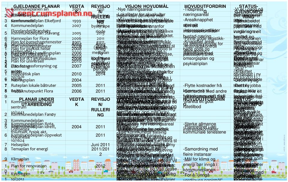 næringsareal alternativvurdri Det eksisterer RING 3 samfunnsdel KommunedelplanEikefjord 1999 kvar 2011 -Vidareføring av strategi for -Arealknapphet ngar NG Men -Styrke det Eikefjord blir peika sin