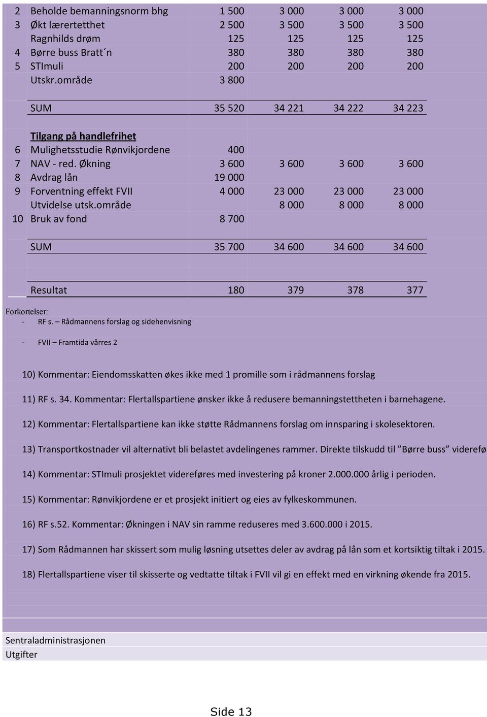 Økning 3 600 3 600 3 600 3 600 8 Avdrag lån 19 000 9 Forventning effekt FVII 4 000 23 000 23 000 23 000 Utvidelse utsk.