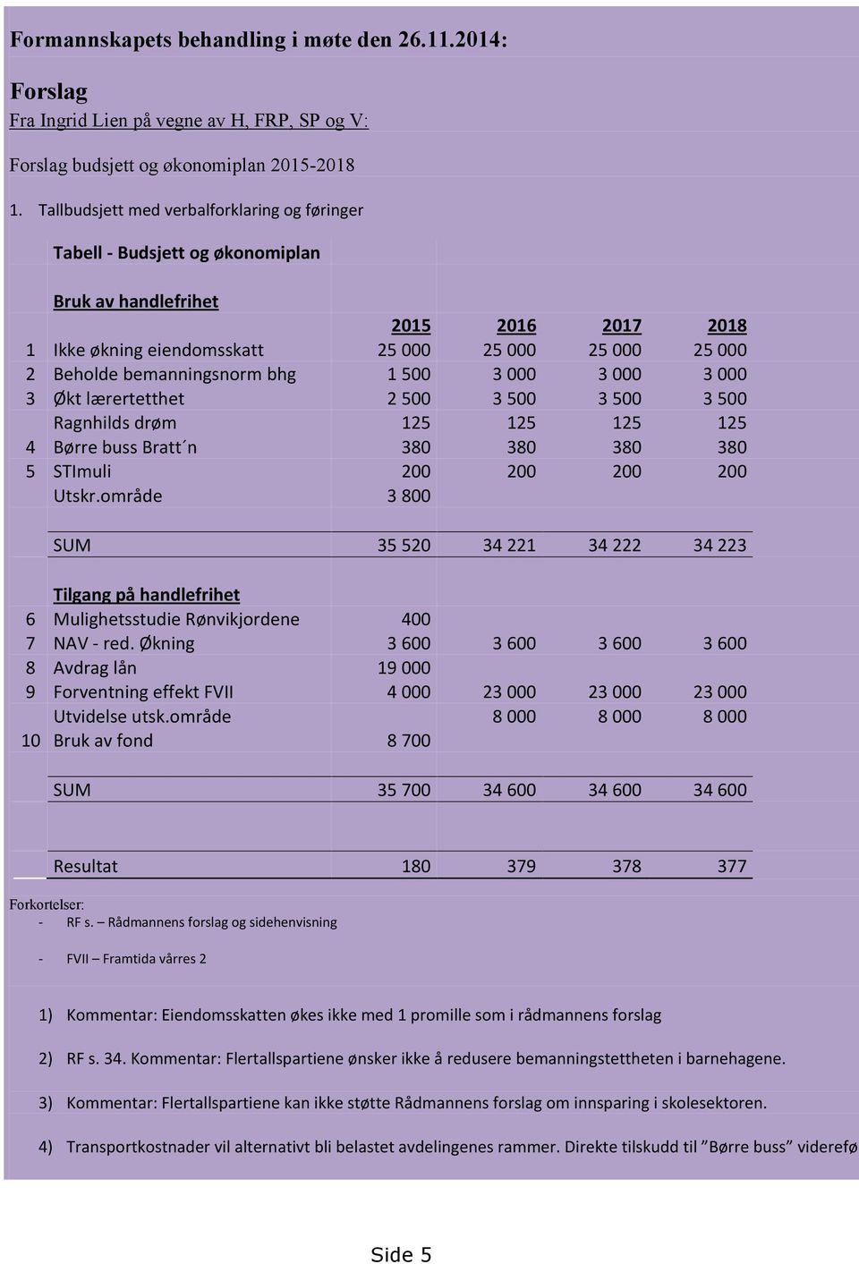 bemanningsnorm bhg 1 500 3 000 3 000 3 000 3 Økt lærertetthet 2 500 3 500 3 500 3 500 Ragnhilds drøm 125 125 125 125 4 Børre buss Bratt n 380 380 380 380 5 STImuli 200 200 200 200 Utskr.