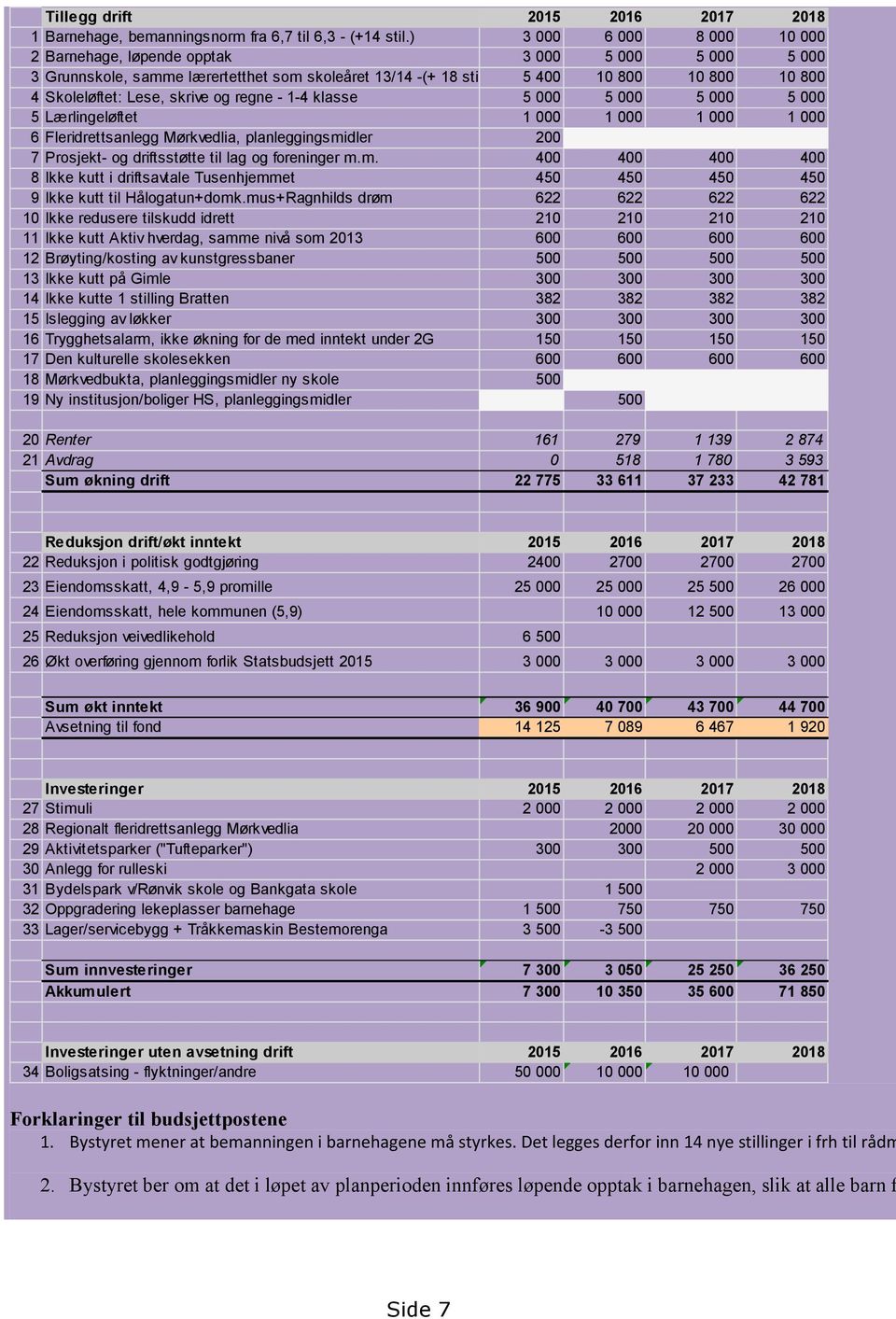 ) 5 400 10 800 10 800 10 800 4 Skoleløftet: Lese, skrive og regne - 1-4 klasse 5 000 5 000 5 000 5 000 5 Lærlingeløftet 1 000 1 000 1 000 1 000 6 Fleridrettsanlegg Mørkvedlia, planleggingsmidler 200