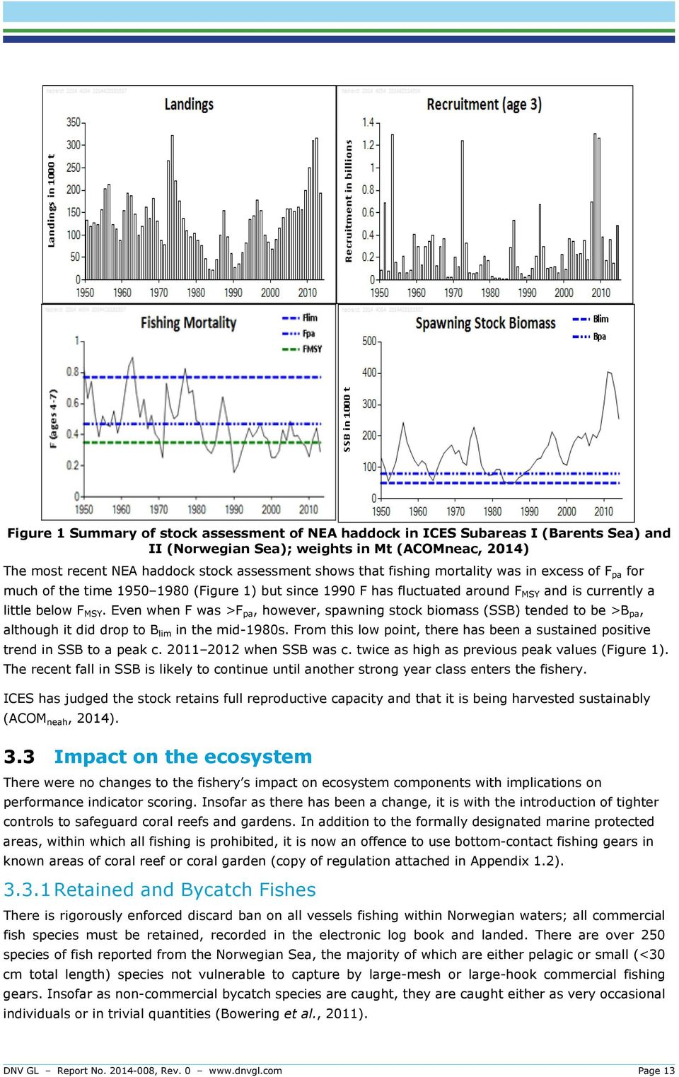 Even when F was >F pa, however, spawning stock biomass (SSB) tended to be >B pa, although it did drop to B lim in the mid-1980s.