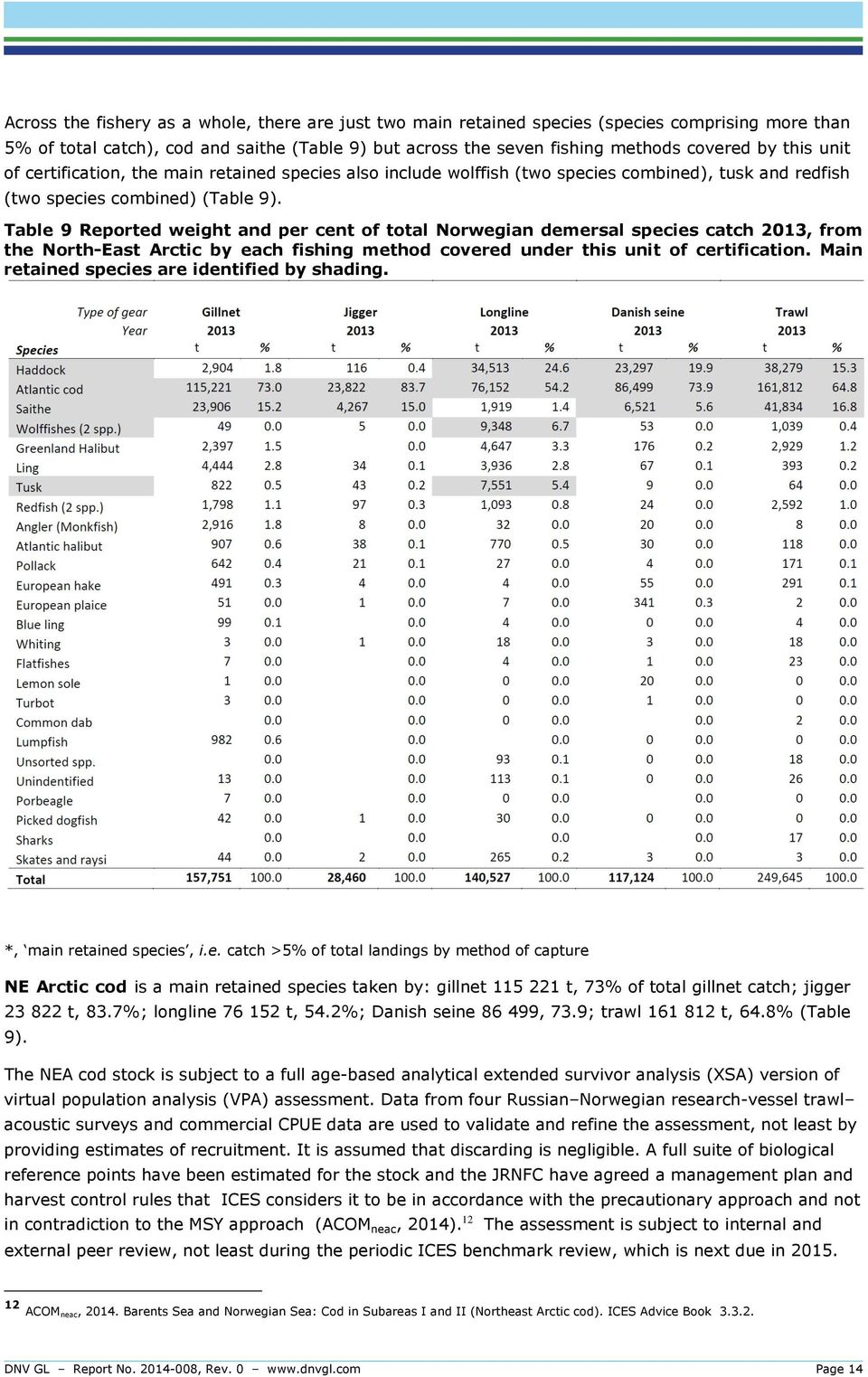 Table 9 Reported weight and per cent of total Norwegian demersal species catch 2013, from the North-East Arctic by each fishing method covered under this unit of certification.