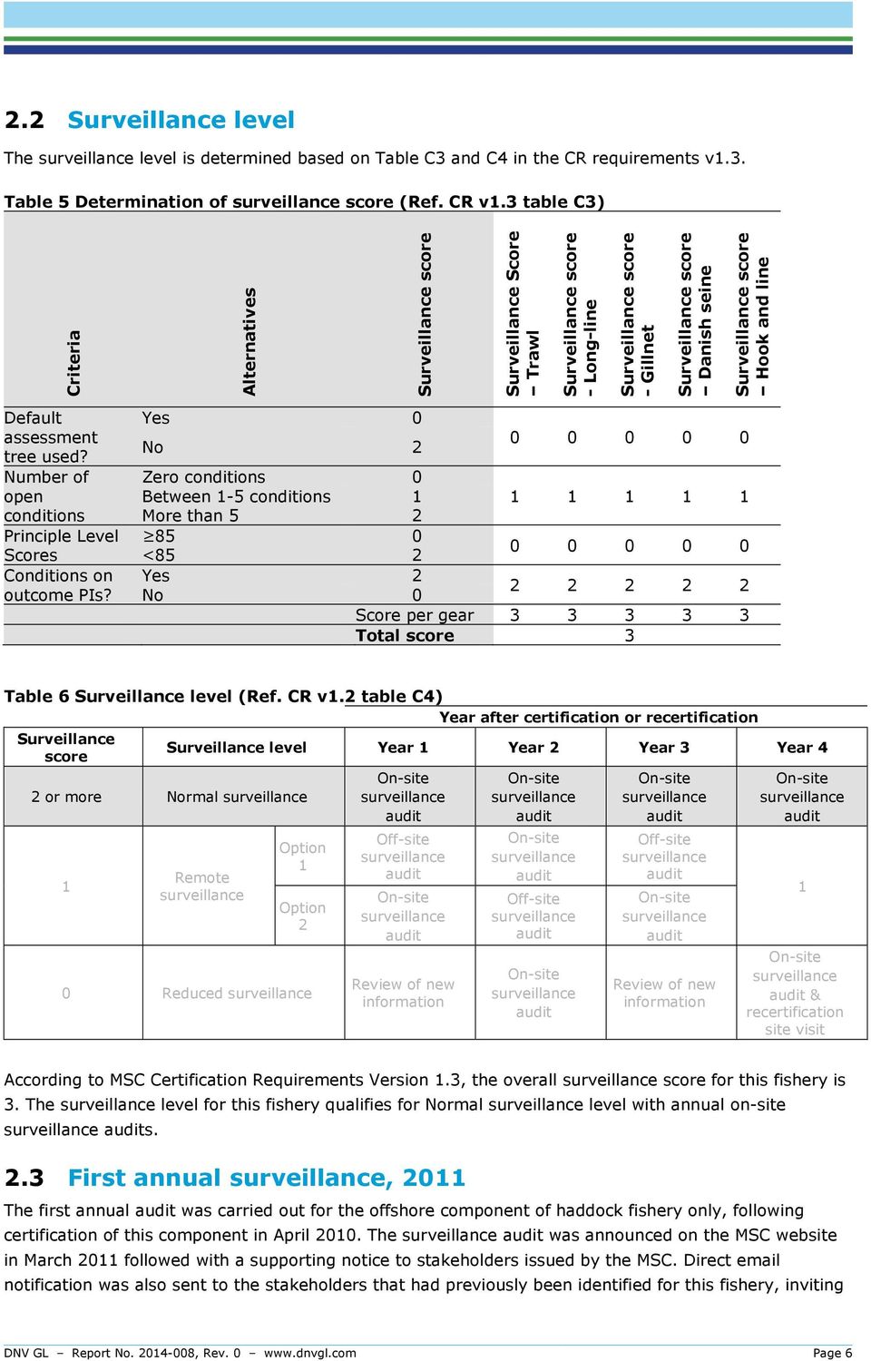 line Default assessment tree used? Number of open conditions Principle Level Scores Conditions on outcome PIs?