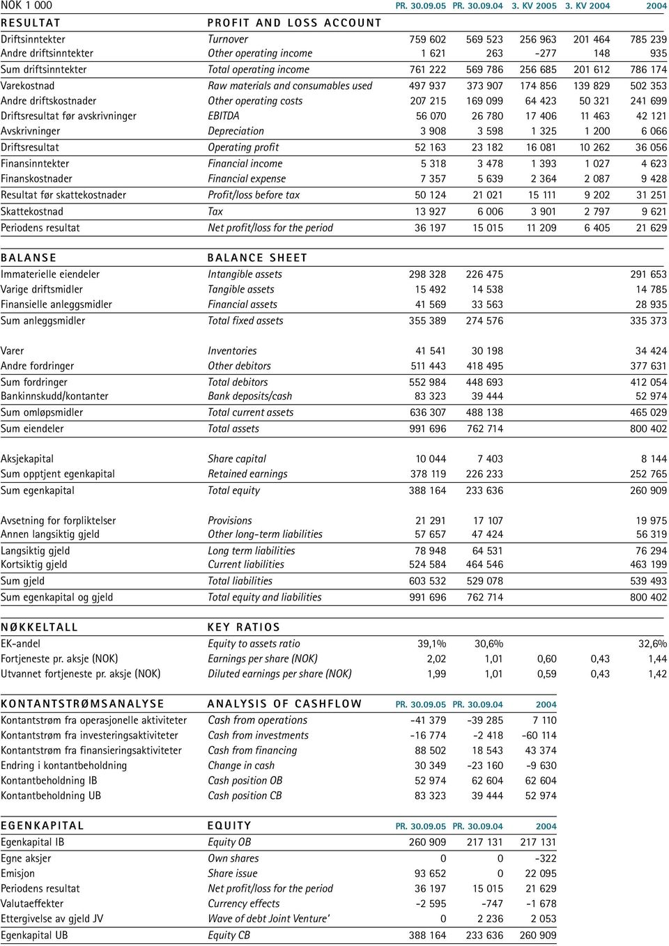 Total operating income 761 222 569 786 256 685 201 612 786 174 Varekostnad Raw materials and consumables used 497 937 373 907 174 856 139 829 502 353 Andre driftskostnader Other operating costs 207