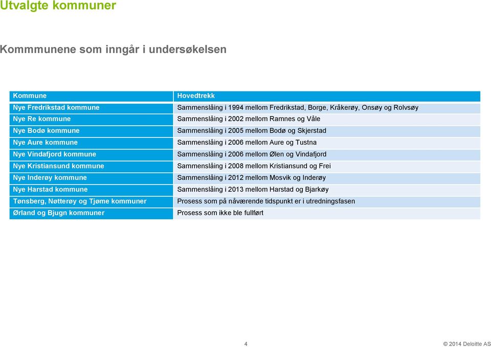 Sammenslåing i 2002 mellom Ramnes og Våle Sammenslåing i 2005 mellom Bodø og Skjerstad Sammenslåing i 2006 mellom Aure og Tustna Sammenslåing i 2006 mellom Ølen og Vindafjord Sammenslåing i