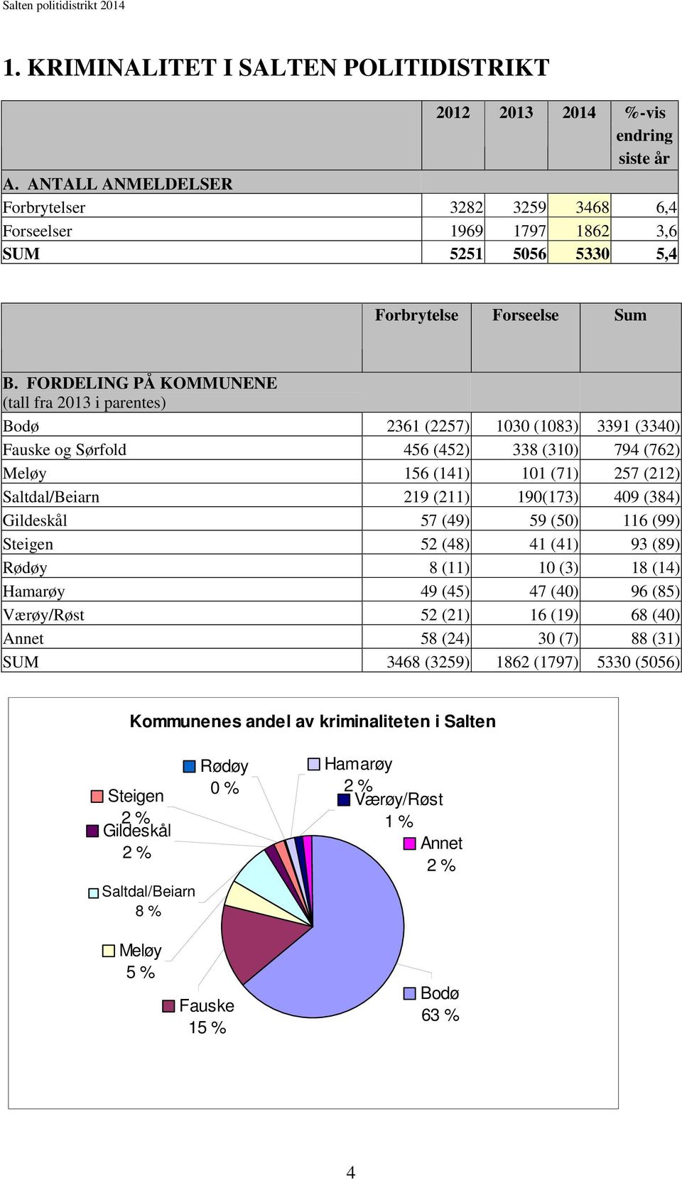 FORDELING PÅ KOMMUNENE (tall fra 2013 i parentes) Bodø 2361 (2257) 1030 (1083) 3391 (3340) Fauske og Sørfold 456 (452) 338 (310) 794 (762) Meløy 156 (141) 101 (71) 257 (212) Saltdal/Beiarn 219 (211)