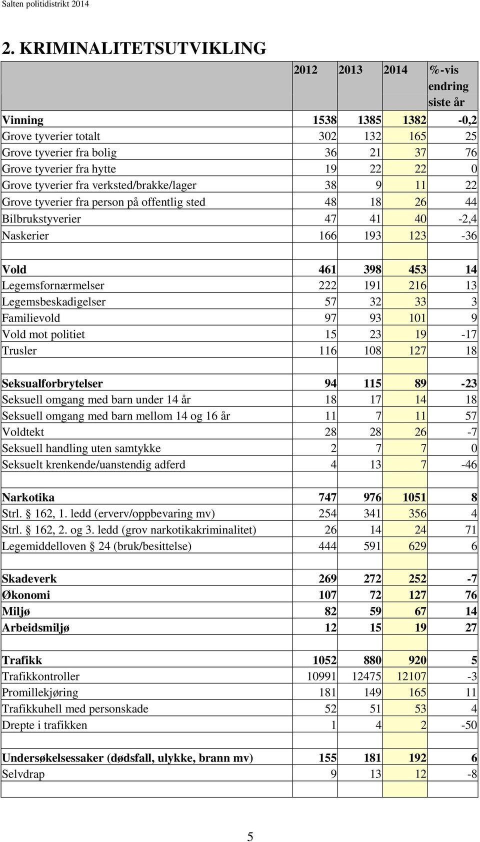 191 216 13 Legemsbeskadigelser 57 32 33 3 Familievold 97 93 101 9 Vold mot politiet 15 23 19-17 Trusler 116 108 127 18 Seksualforbrytelser 94 115 89-23 Seksuell omgang med barn under 14 år 18 17 14