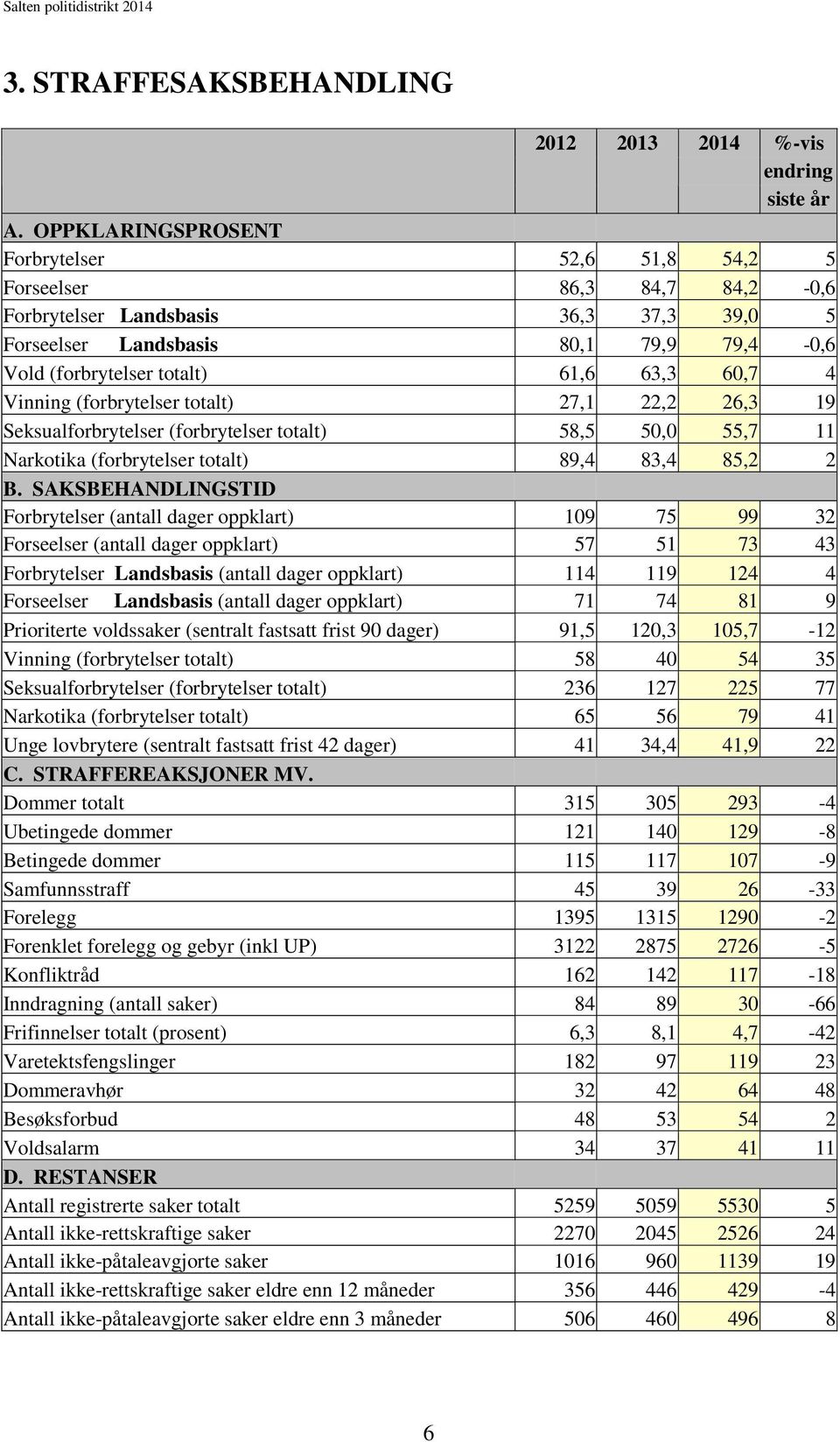 60,7 4 Vinning (forbrytelser totalt) 27,1 22,2 26,3 19 Seksualforbrytelser (forbrytelser totalt) 58,5 50,0 55,7 11 Narkotika (forbrytelser totalt) 89,4 83,4 85,2 2 B.