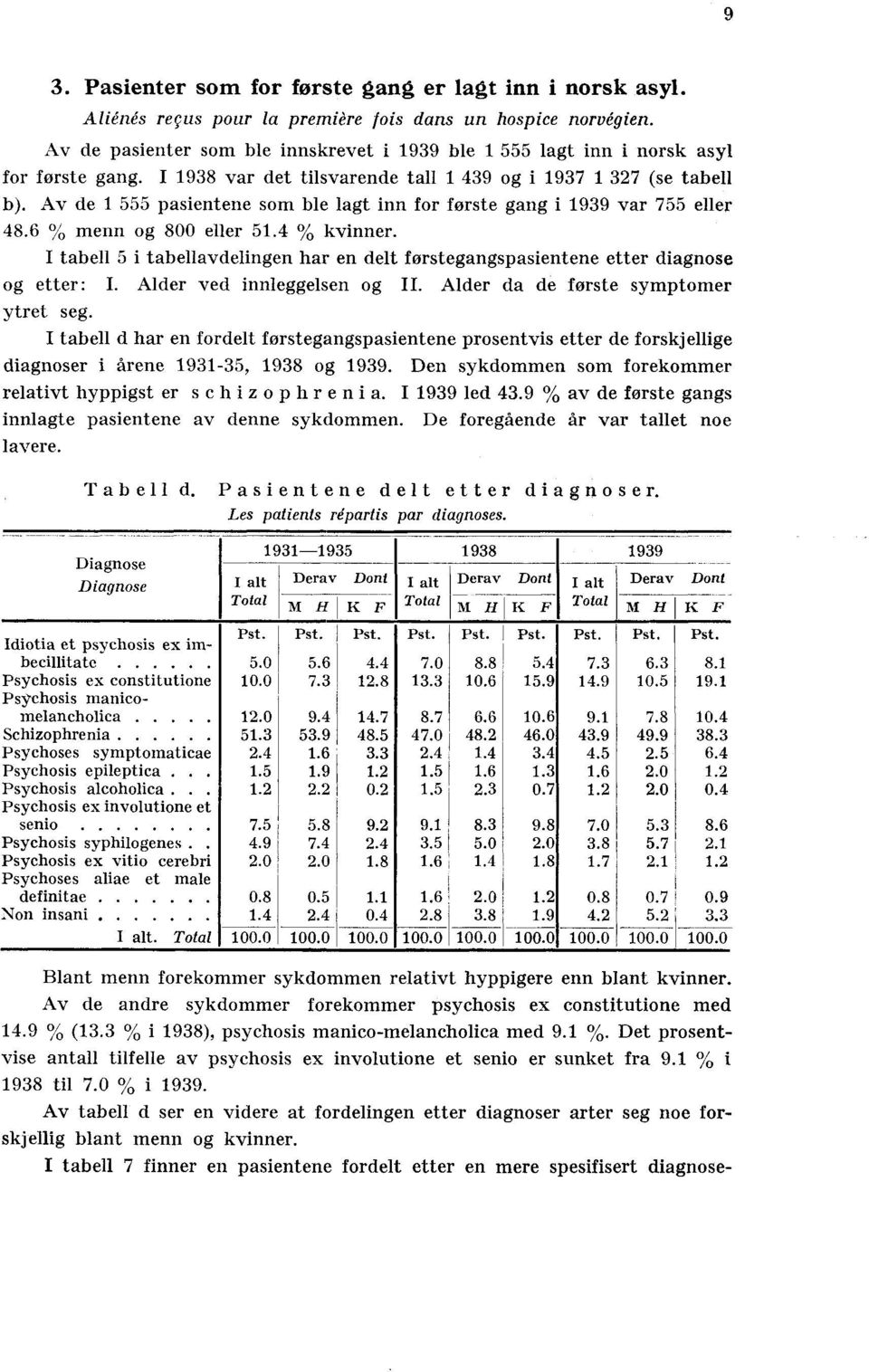 Av de 1 555 pasientene som ble lagt inn for forste gang i 1939 var 755 eller 48.6 % menn og 800 eller 51.