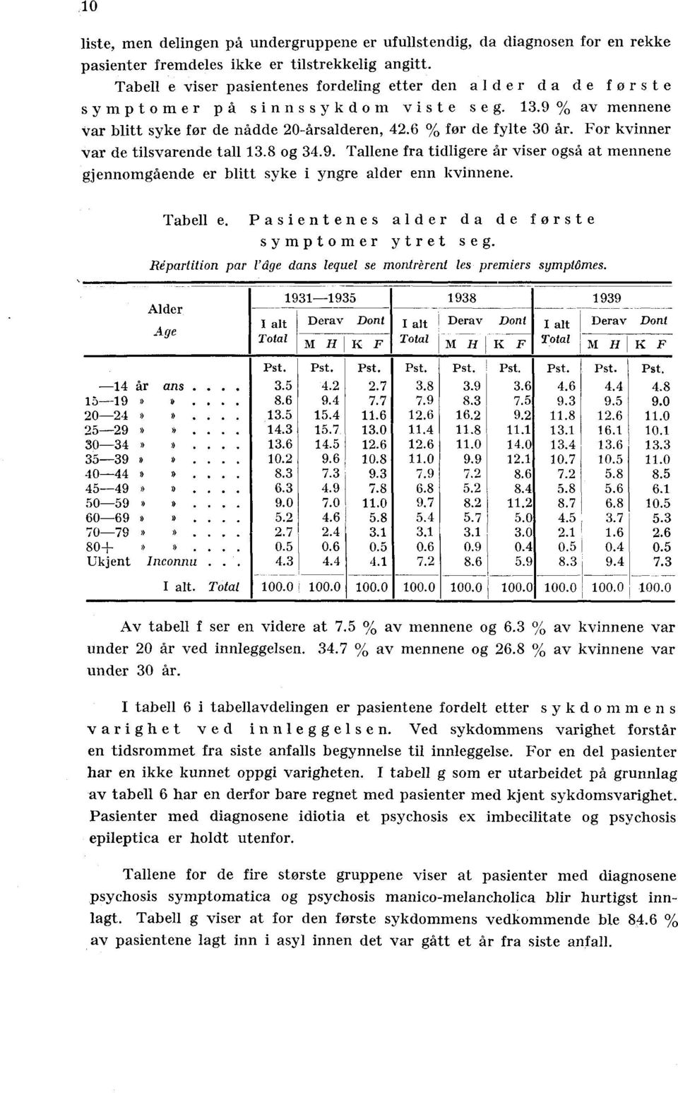 6 % før de fylte 30 å For kvinner var de tilsvarende tall 13.8 og 34.9. Tallene fra tidligere år viser også at mennene gjennomgående er blitt syke i yngre alder enn kvinnene. Tabell e.