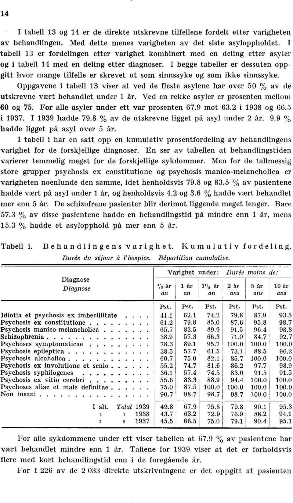 sinnssyke og som ikke sinnssyke. Oppgavene i tabell 13 viser at ved de fleste asylene har over 50 % av de utskrevne vært behandlet under 1 å Ved en rekke asyler er prosenten mellom 60 og 75.