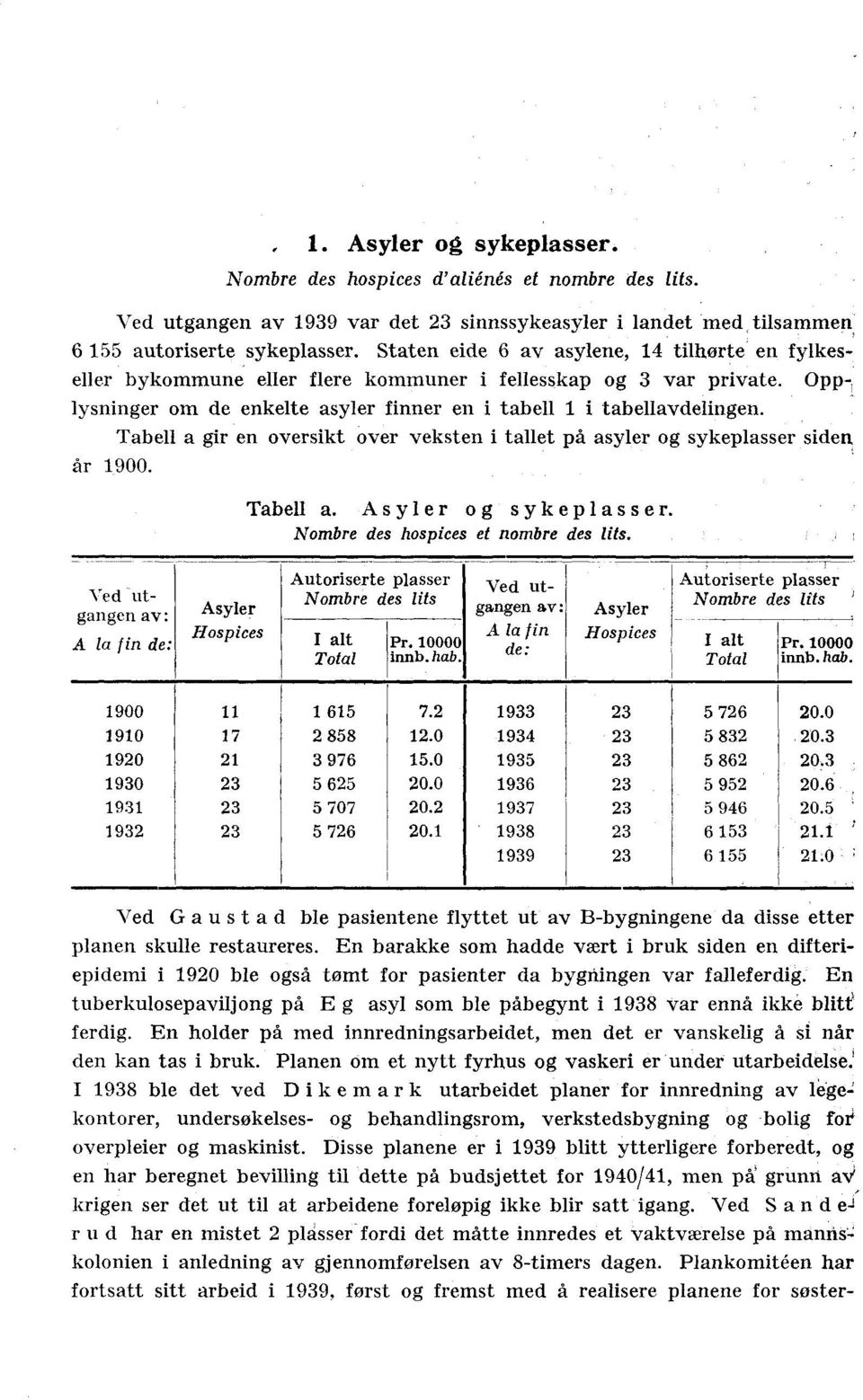 3 var private. Opplysninger om de enkelte asyler finner en i tabell 1 i tabellavdelingen. Tabell a gir en oversikt over veksten i tallet på asyler og sykeplasser siden år 1900. Tabell a. Asyler og sykeplasse ombre des hospices et nombre des lits.
