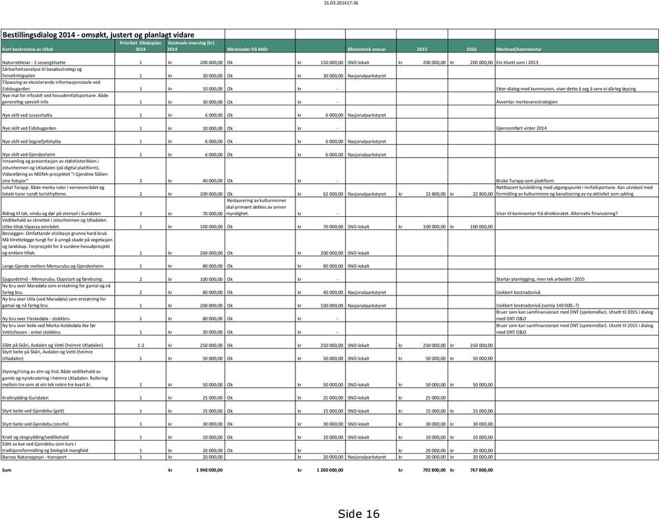 Merknad/kommentar Naturrettleiar - 2 sesongtilsette 1 kr 200 000,00 Ok kr 150 000,00 SNO-lokalt kr 200 000,00 kr 200 000,00 Ein tilsett som i 2013 Sårbarheitsanalyse til besøksstrategi og