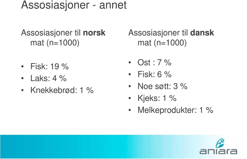 Assosiasjoner til dansk mat (n=1) Ost : 7 %