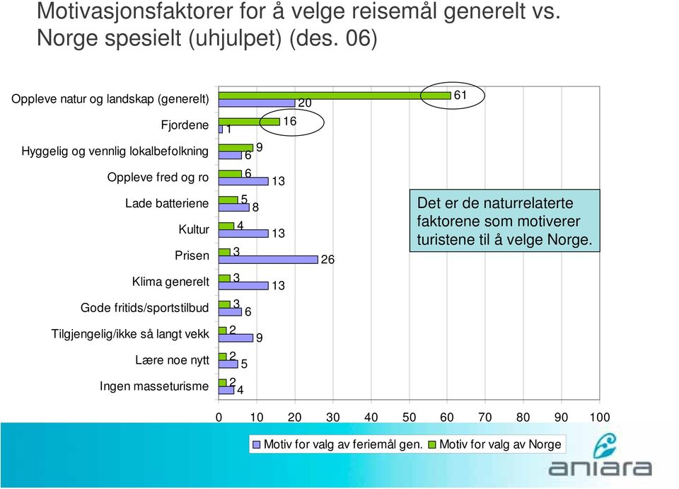 batteriene Kultur Prisen 4 8 1 2 Det er de naturrelaterte faktorene som motiverer turistene til å velge Norge.