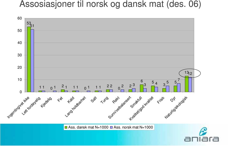 fordøyelig Kjedelig Fet Kald Lang holdbarhet Salt Tung Røkt