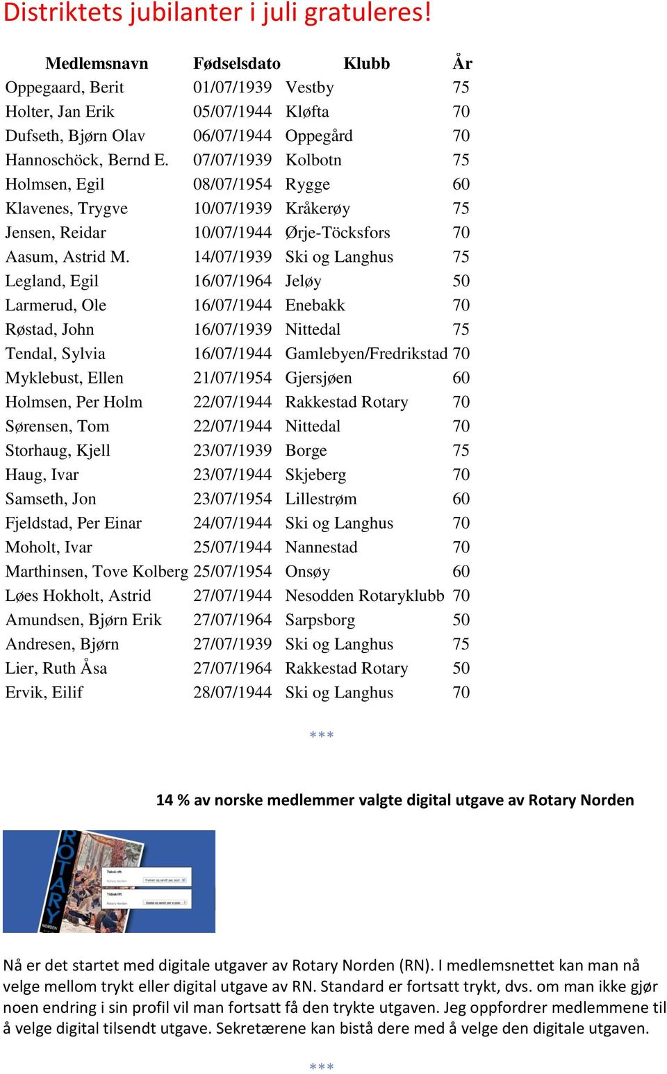 07/07/1939 Kolbotn 75 Holmsen, Egil 08/07/1954 Rygge 60 Klavenes, Trygve 10/07/1939 Kråkerøy 75 Jensen, Reidar 10/07/1944 Ørje-Töcksfors 70 Aasum, Astrid M.