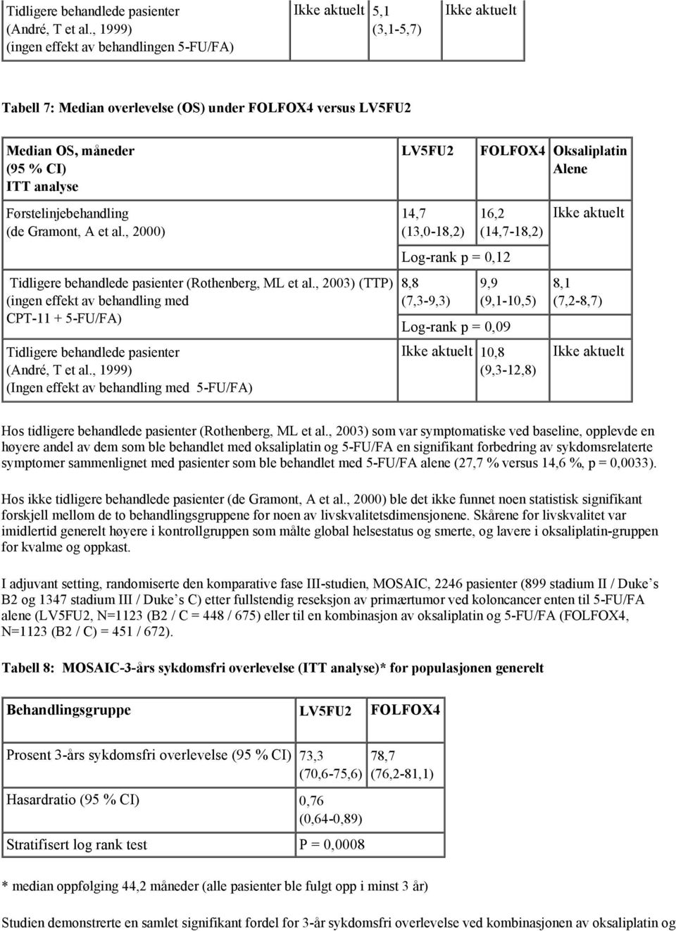 Førstelinjebehandling (de Gramont, A et al., 2000) Tidligere behandlede pasienter (Rothenberg, ML et al.