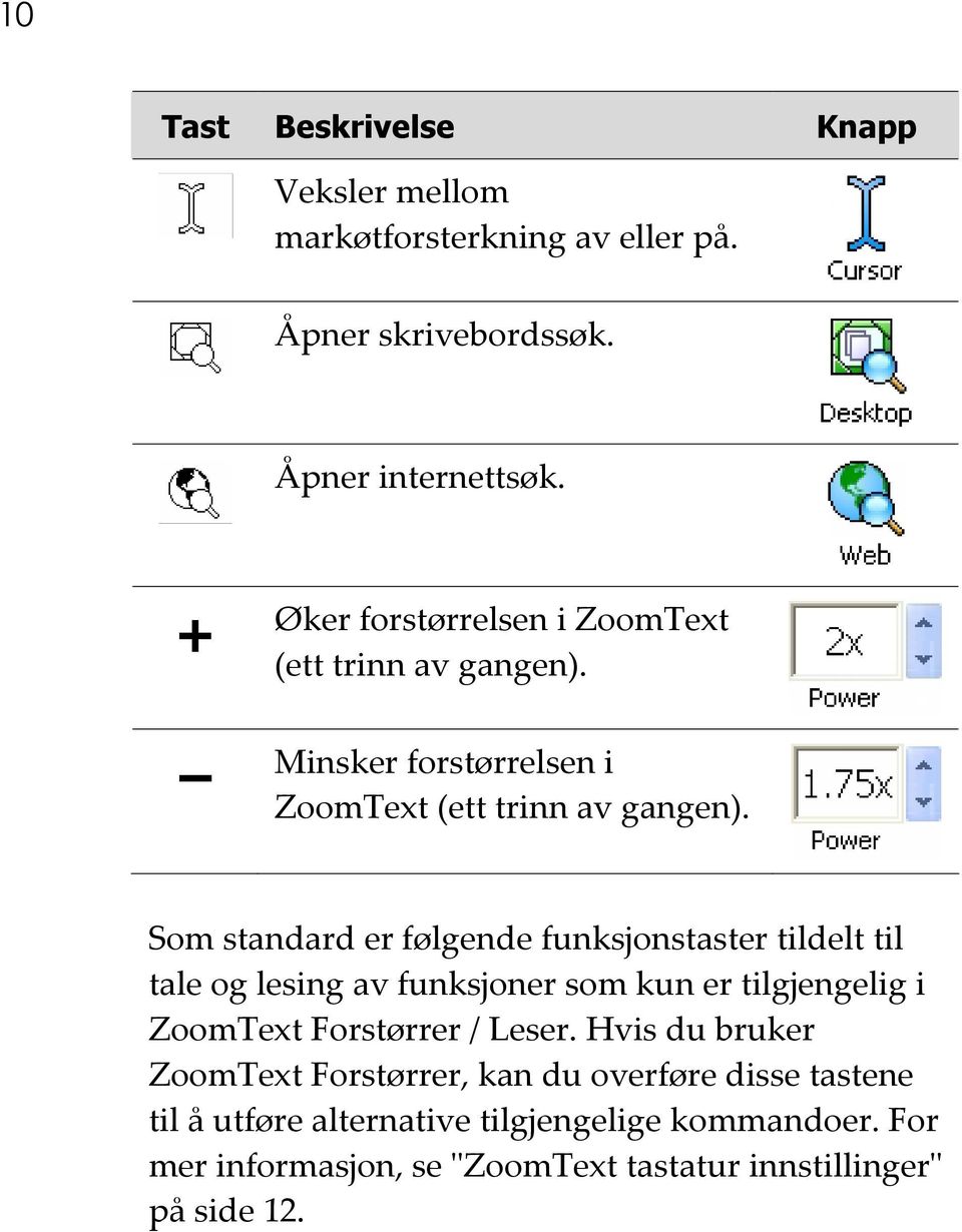 Som standard er følgende funksjonstaster tildelt til tale og lesing av funksjoner som kun er tilgjengelig i ZoomText Forstørrer / Leser.