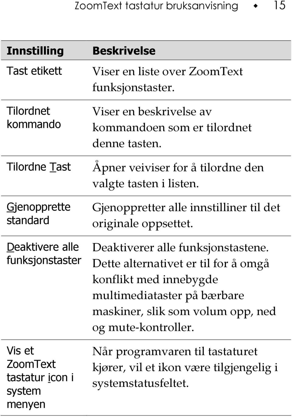 Åpner veiviser for å tilordne den valgte tasten i listen. Gjenoppretter alle innstilliner til det originale oppsettet. Deaktiverer alle funksjonstastene.