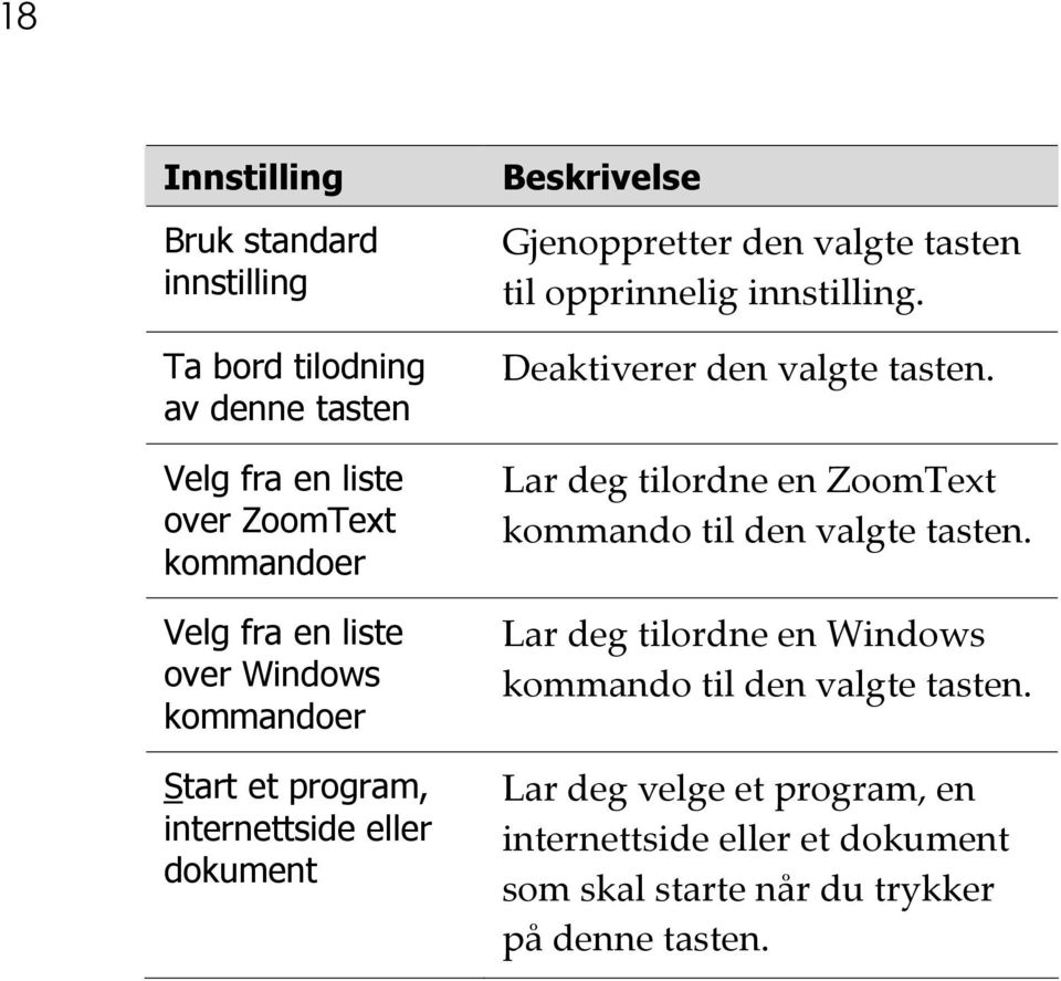 opprinnelig innstilling. Deaktiverer den valgte tasten. Lar deg tilordne en ZoomText kommando til den valgte tasten.