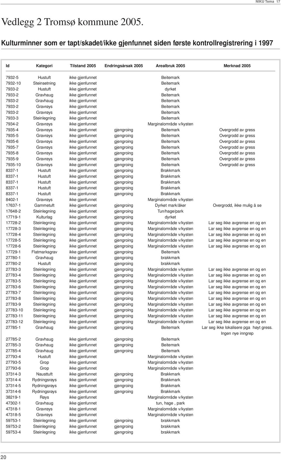 Beitemark 7932-10 Steinsetning ikke gjenfunnet Beitemark 7933-2 Hustuft ikke gjenfunnet dyrket 7933-2 Gravhaug ikke gjenfunnet Beitemark 7933-2 Gravhaug ikke gjenfunnet Beitemark 7933-2 Gravrøys ikke