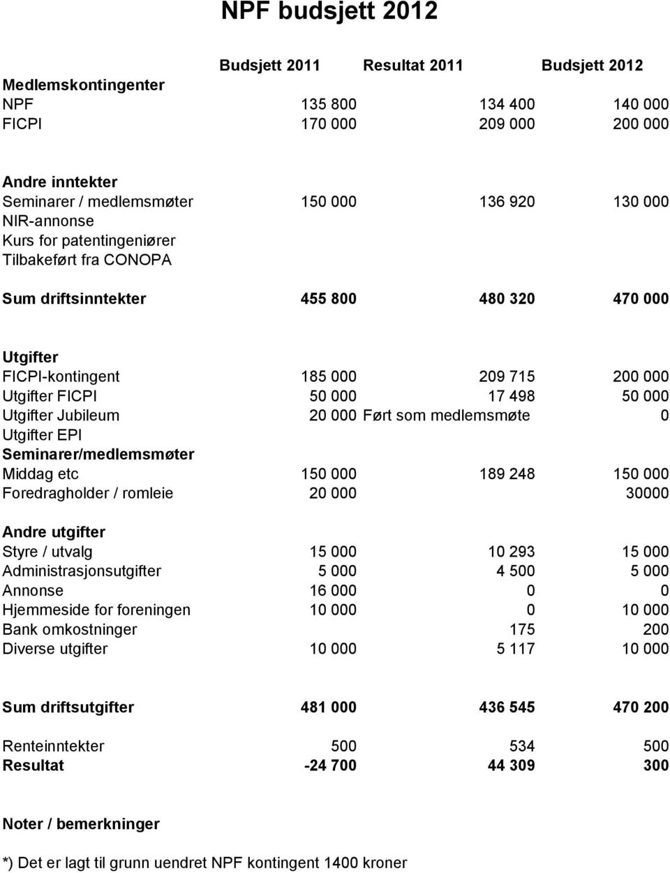 Utgifter Jubileum 20 000 Ført som medlemsmøte 0 Utgifter EPI Seminarer/medlemsmøter Middag etc 150 000 189 248 150 000 Foredragholder / romleie 20 000 30000 Andre utgifter Styre / utvalg 15 000 10