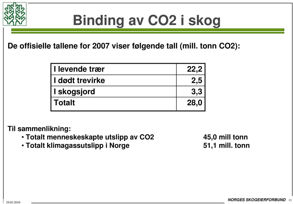 tonn CO2): I levende trær I dødt trevirke I skogsjord Totalt 22,2 2,5 3,3