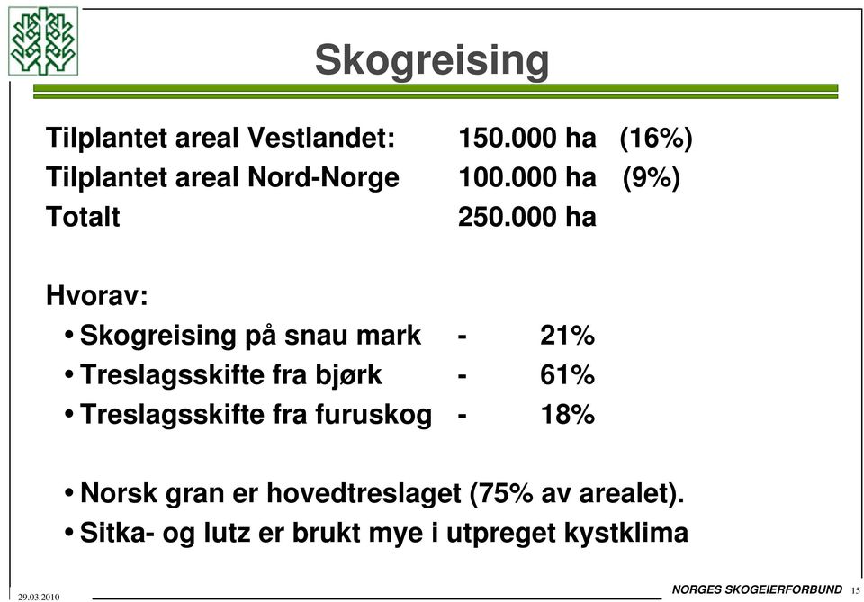 000 ha Hvorav: Skogreising på snau mark - 21% Treslagsskifte fra bjørk - 61%
