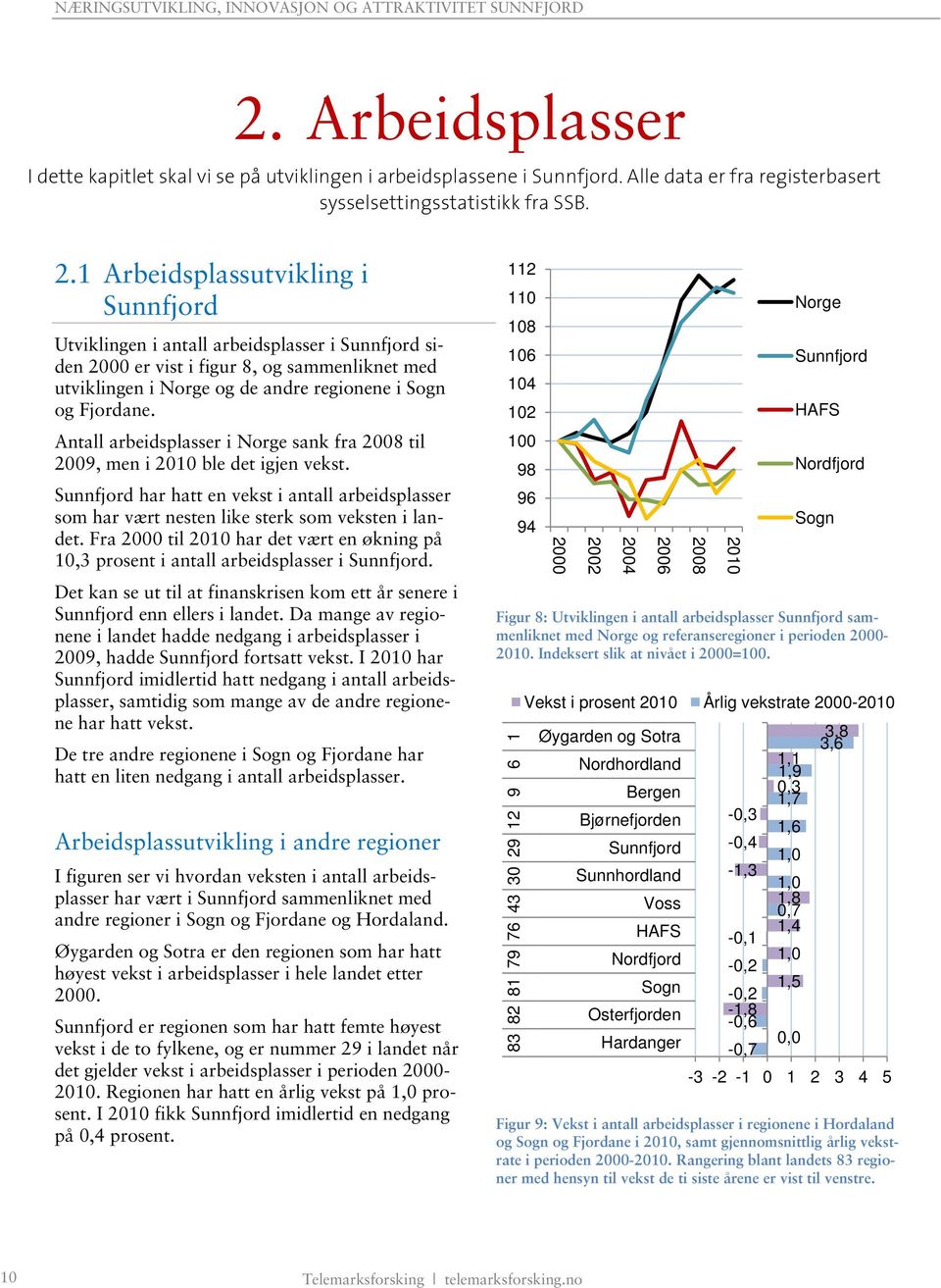 Antall arbeidsplasser i Norge sank fra til 2009, men i ble det igjen vekst. Sunnfjord har hatt en vekst i antall arbeidsplasser som har vært nesten like sterk som veksten i landet.