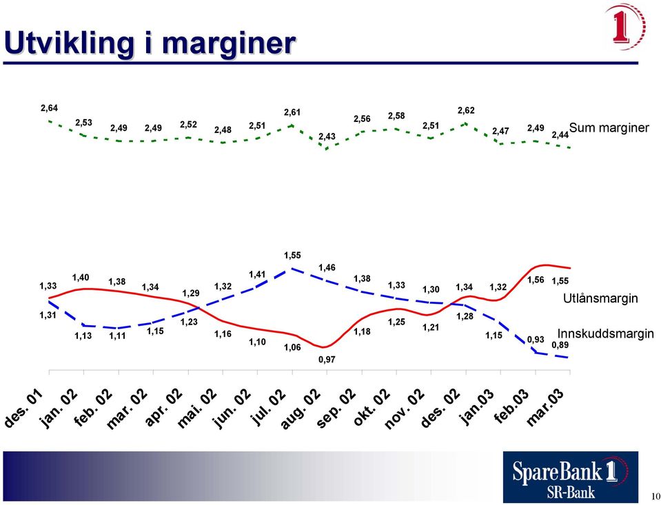 1,13 1,11 1,15 1,23 1,16 1,28 1,25 1,18 1,21 1,10 1,06 1,15 0,97 0,93 0,89 Innskuddsmargin des. 01 jan.