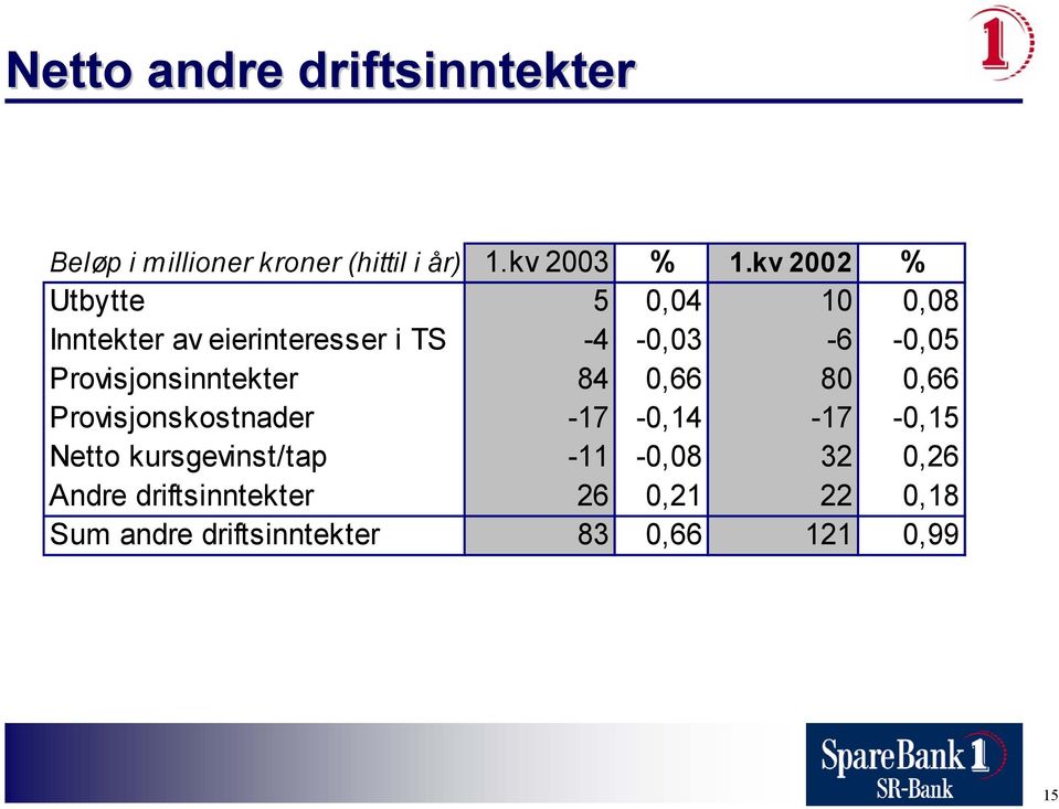 Provisjonsinntekter 84 0,66 80 0,66 Provisjonskostnader -17-0,14-17 -0,15 Netto