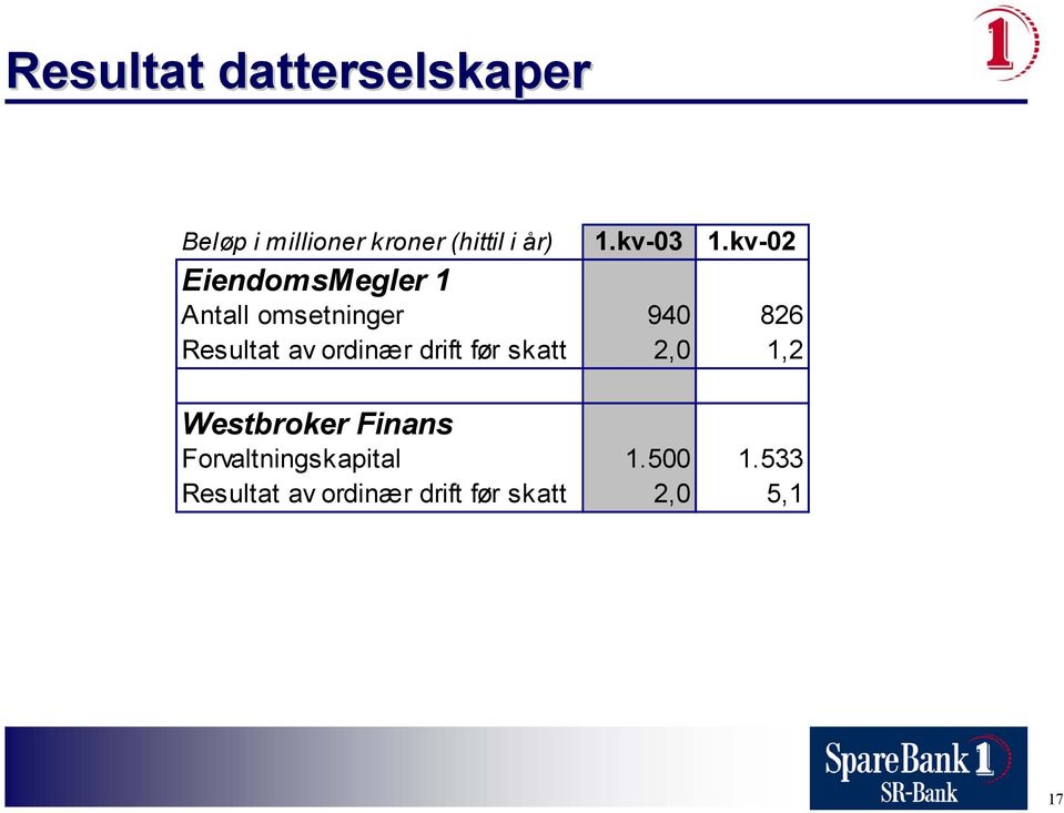 kv-02 EiendomsMegler 1 Antall omsetninger 940 826 Resultat av