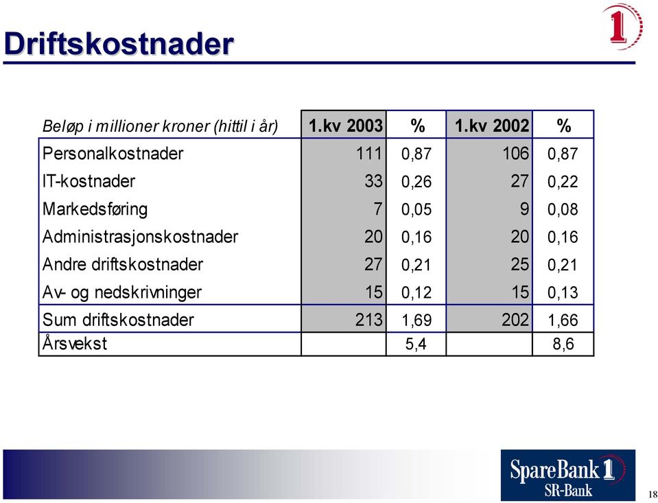 Markedsføring 7 0,05 9 0,08 Administrasjonskostnader 20 0,16 20 0,16 Andre