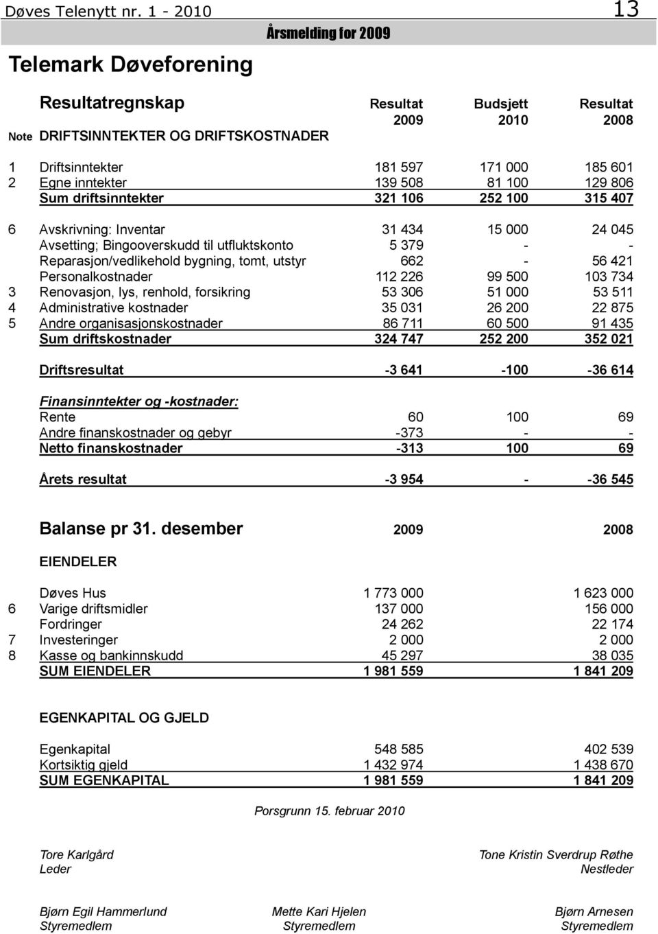 81 100 129 806 Sum driftsinntekter 321 106 252 100 315 407 6 Avskrivning: Inventar 31 434 15 000 24 045 Avsetting; Bingooverskudd til utfluktskonto 5 379 - - Reparasjon/vedlikehold bygning, tomt,