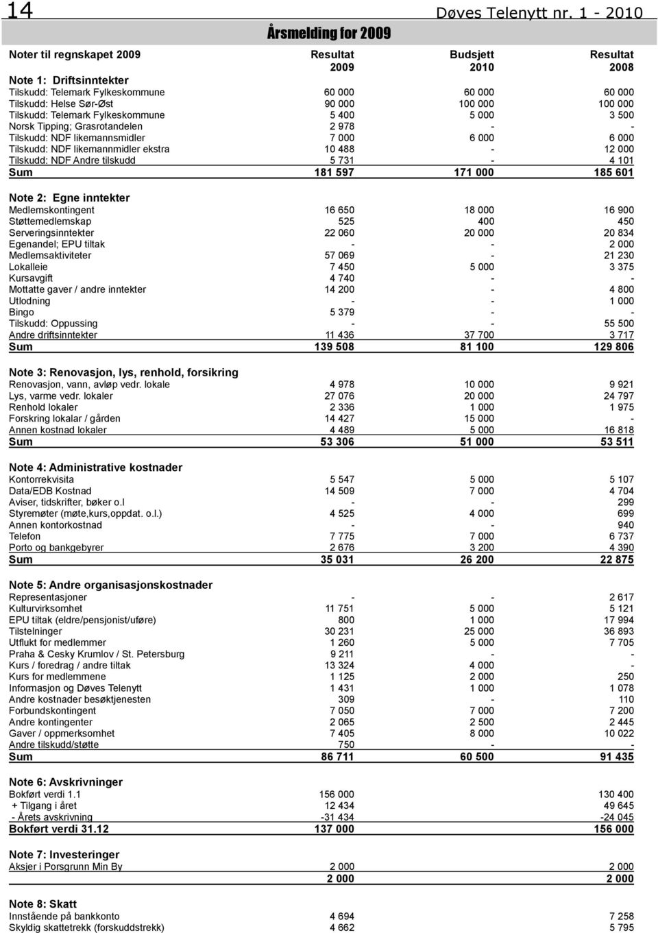 Tilskudd: Telemark Fylkeskommune 5 400 5 000 3 500 Norsk Tipping; Grasrotandelen 2 978 - - Tilskudd: NDF likemannsmidler 7 000 6 000 6 000 Tilskudd: NDF likemannmidler ekstra 10 488-12 000 Tilskudd: