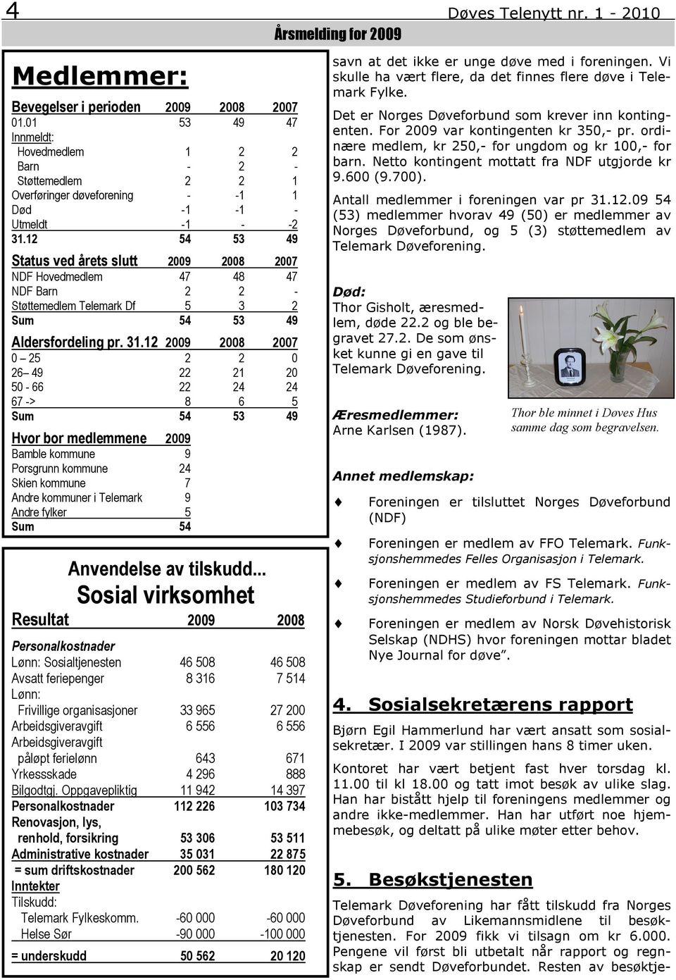 12 54 53 49 Status ved årets slutt 2009 2008 2007 NDF Hovedmedlem 47 48 47 NDF Barn 2 2 - Støttemedlem Telemark Df 5 3 2 Sum 54 53 49 Aldersfordeling pr. 31.