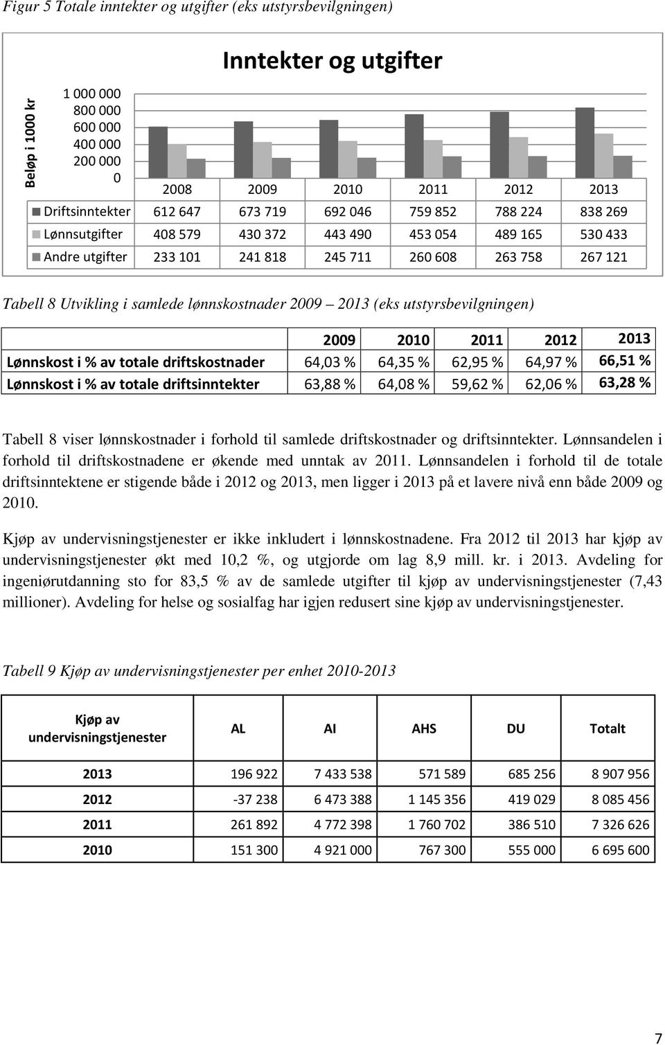 lønnskostnader 2009 2013 (eks utstyrsbevilgningen) 2009 2010 2011 2012 2013 Lønnskost i % av totale driftskostnader 64,03 % 64,35 % 62,95 % 64,97 % 66,51 % Lønnskost i % av totale driftsinntekter